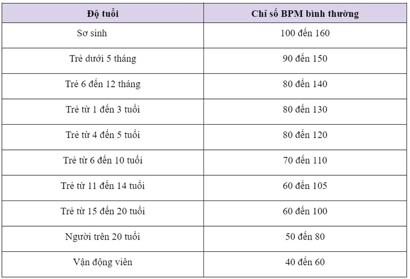 Sự khác biệt giữa BPM và huyết áp