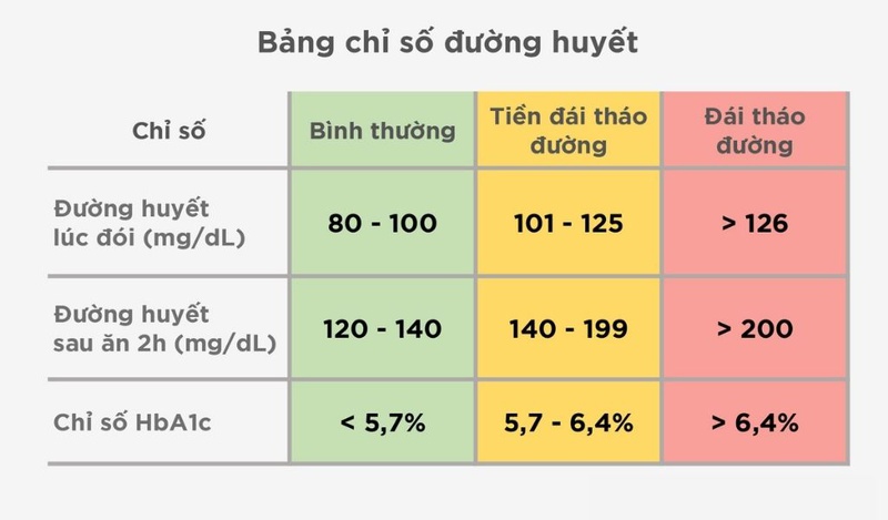 Chỉ số đường huyết lúc đói bao nhiêu là an toàn? 3