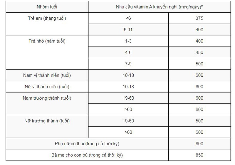 Chuyên gia hướng dẫn cách bổ sung vitamin A hiệu quả tại nhà 2