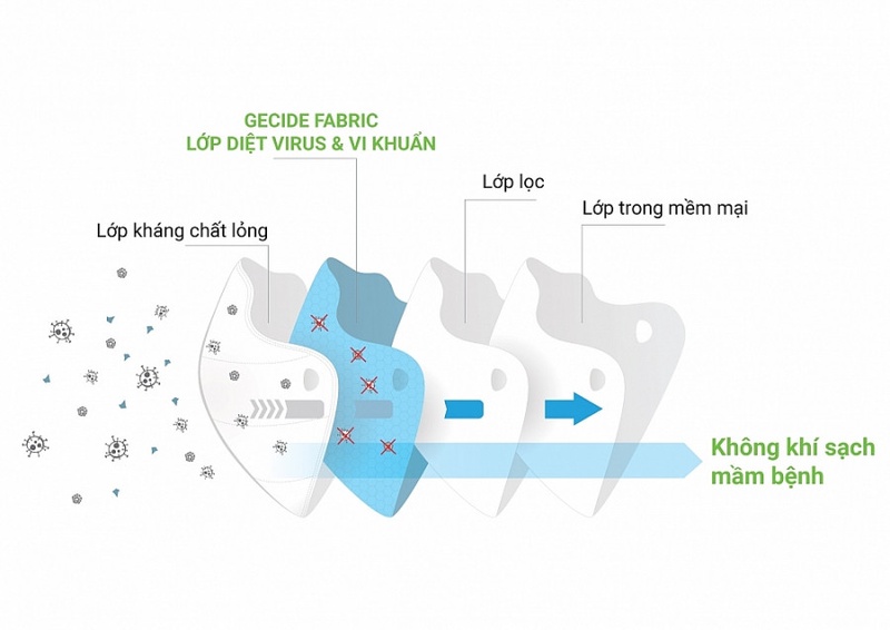Để phòng dịch, dùng khẩu trang y tế có tốt không 3