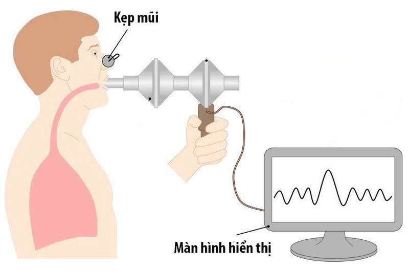 Dung tích sống là gì: Dung tích sống gắng sức (FVC)3