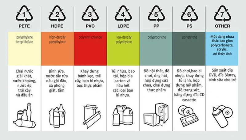 Phân biệt ký hiệu các loại nhựa đang có trên thị trường