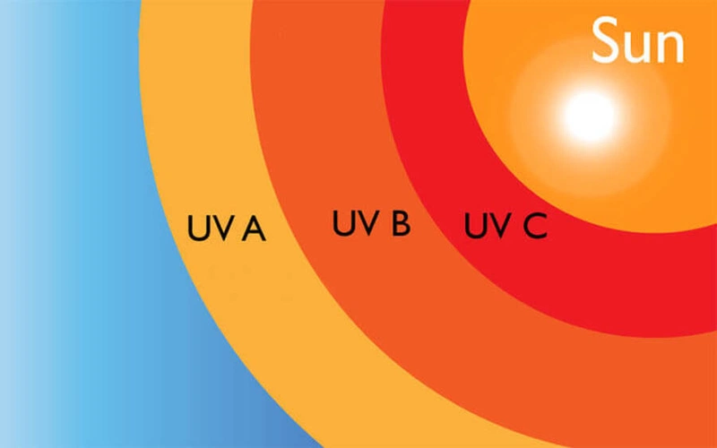 Tác hại của tia UV?  Cách bảo vệ làn da trước ảnh hưởng của tia UV 1