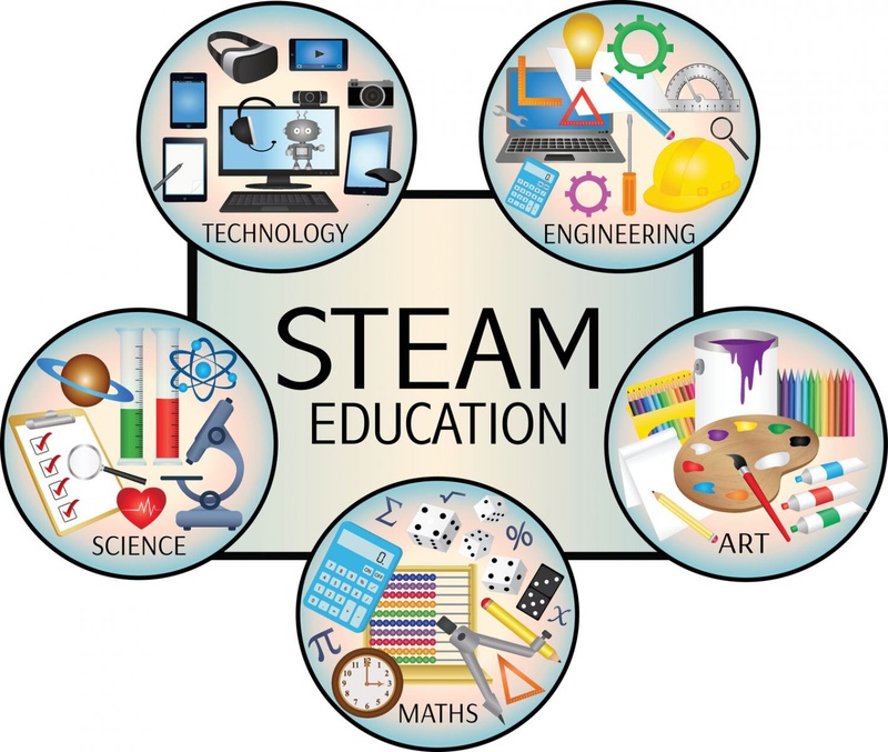 Thắc mắc: Phương pháp giáo dục STEAM là gì?3