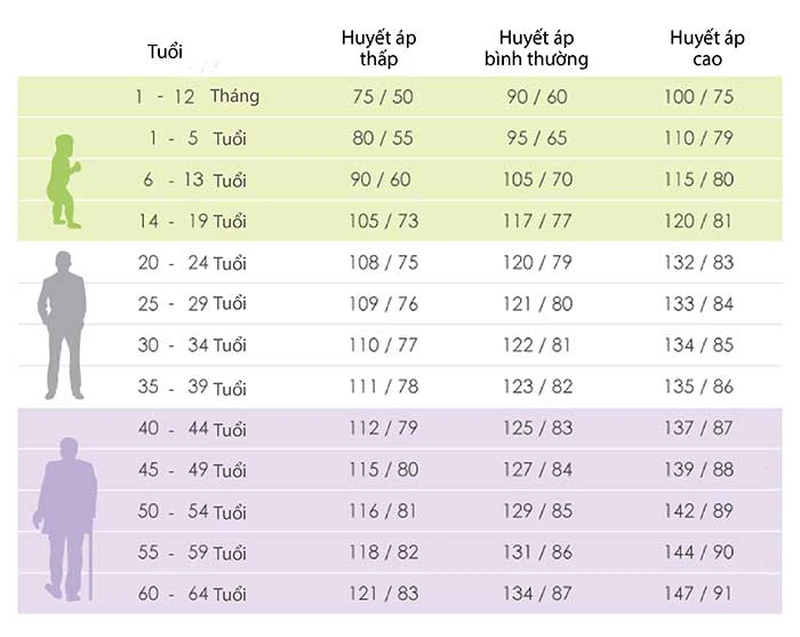 Theo dõi các chỉ số huyết áp chuẩn theo độ tuổi