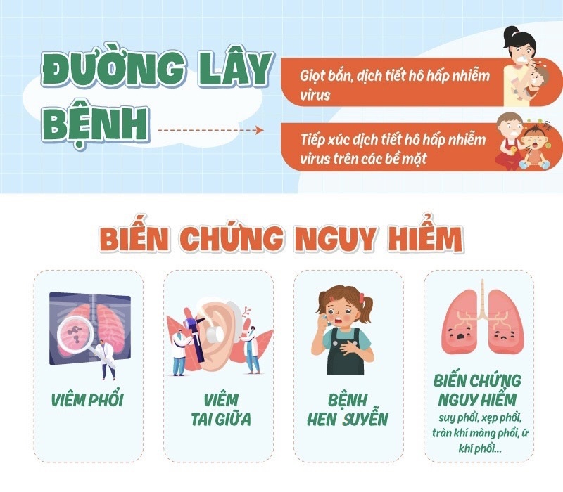Trẻ nhiễm virus hợp bào hô hấp đang gia tăng1