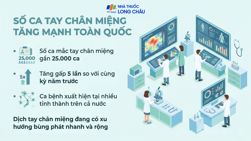 Ca mắc tăng nhanh trên cả nước, phía Nam chiếm gần 72% tổng số ca