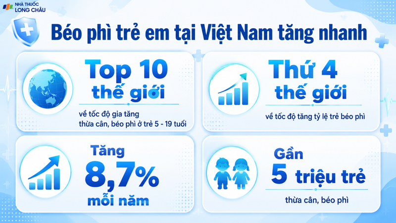 Gần 5 triệu trẻ Việt từ 5 - 19 tuổi đang thừa cân, béo phì