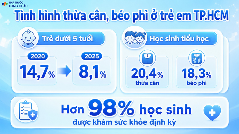 Tỷ lệ thừa cân, béo phì ở học sinh tiểu học TP.HCM vẫn ở mức cao