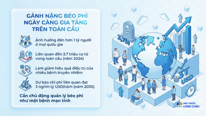Gánh nặng béo phì ngày càng gia tăng trên toàn cầu