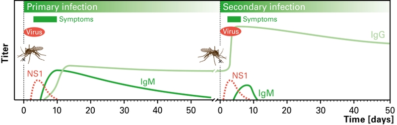 Giá trị của các xét nghiệm sốt xuất huyết trong chẩn đoán 4