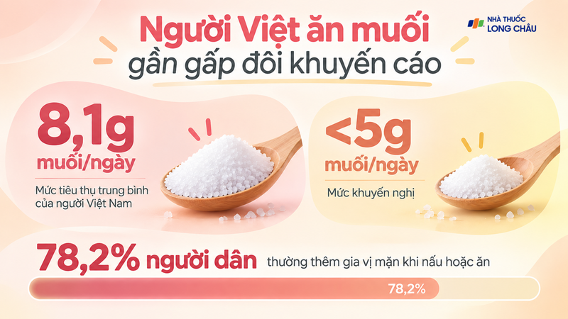Người Việt ăn muối gần gấp đôi khuyến cáo là vấn đề cần được chú ý