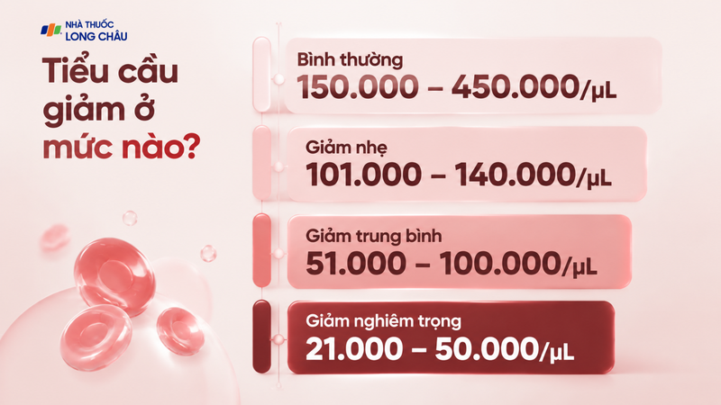 Số lượng tiểu cầu có thể thay đổi theo diễn tiến của sốt xuất huyết