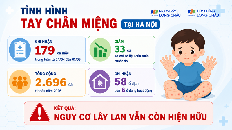 Các ca tay chân miệng vẫn được ghi nhận tại nhiều khu vực khác nhau tại Hà Nội