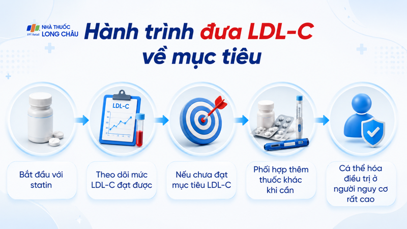 Hành trình đưa LDL-C về mục tiêu điều trị
