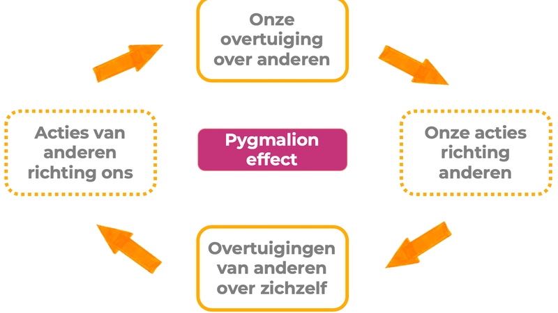 Hiệu ứng Pygmalion - Hiệu ứng tâm lý đến từ lời khen 2