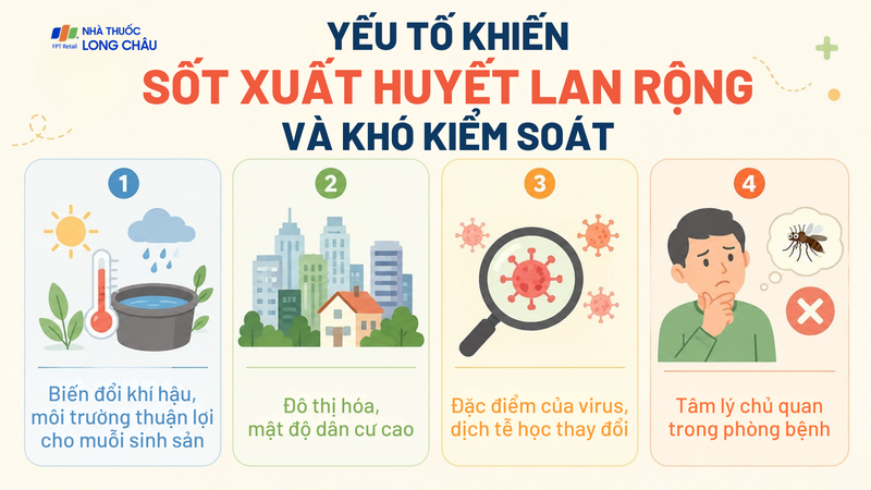 Nhiều yếu tố khiến sốt xuất huyết lan rộng và khó kiểm soát