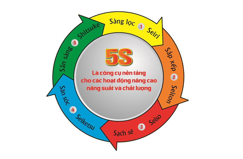 5S trong phòng xét nghiệm là gì? Áp dụng thế nào 1