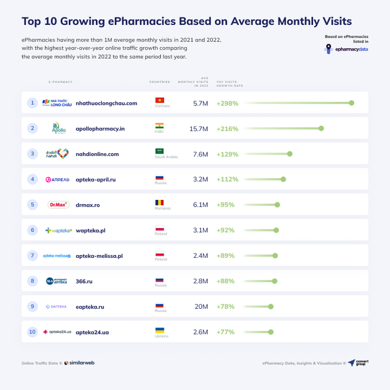 Long Châu dẫn đầu BXH Global e-Pharmacy năm 2022.png