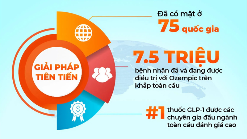Giải pháp tiên tiến điều trị bệnh đái tháo đường đã có mặt ở 75 quốc gia