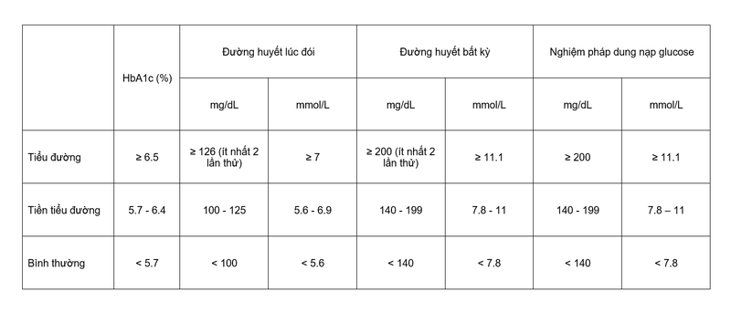 Bảng chỉ số đường huyết chuẩn mà bạn cần biết 2