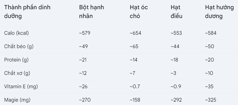 Thành phần dinh dưỡng và lợi ích sức khỏe của bột hạnh nhân  1