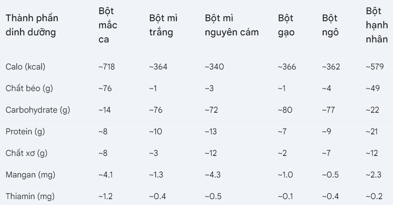 Thành phần dinh dưỡng và lợi ích sức khỏe của bột macca 1