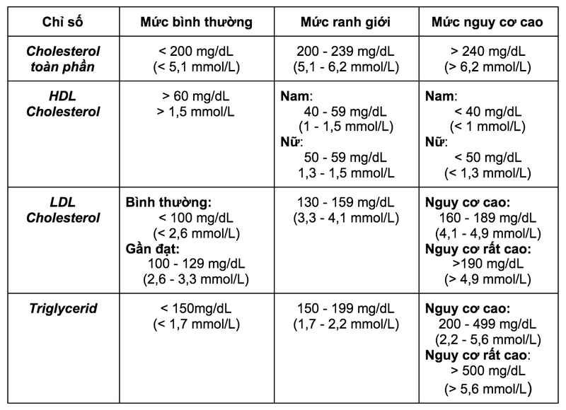 Chỉ số mỡ máu bao nhiêu là nguy hiểm?