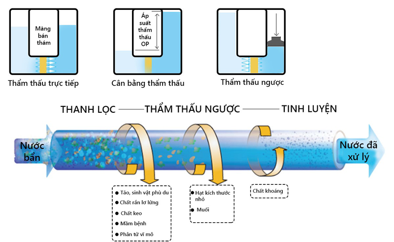 Thông tin về hệ thống lọc nước R.O chạy thận nhân tạo 2