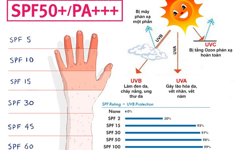 Kem chống nắng Bioderma cho da dầu mụn có chỉ số SPF 30 bảo vệ da trước tia UV 4