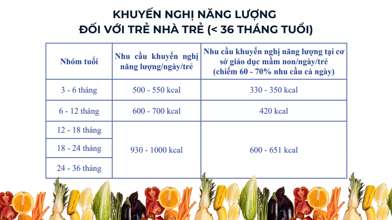 Khuyến nghị năng lượng đối với trẻ nhà trẻ