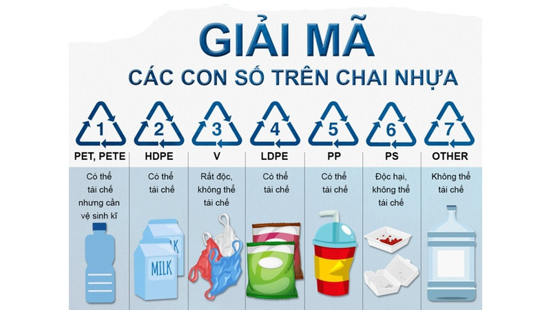 Ký hiệu các loại nhựa an toàn: Cần biết nhằm rời nhiễm độc1