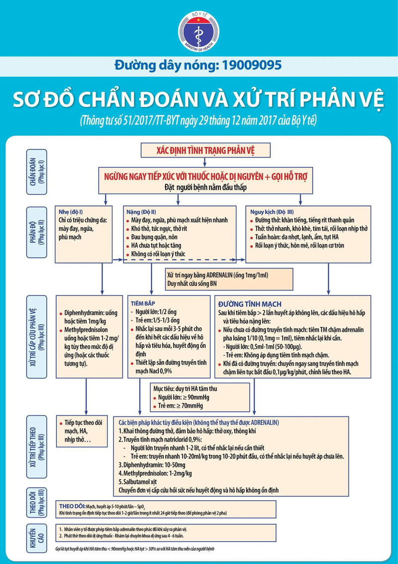 Phác đồ điều trị sốc phản vệ 2