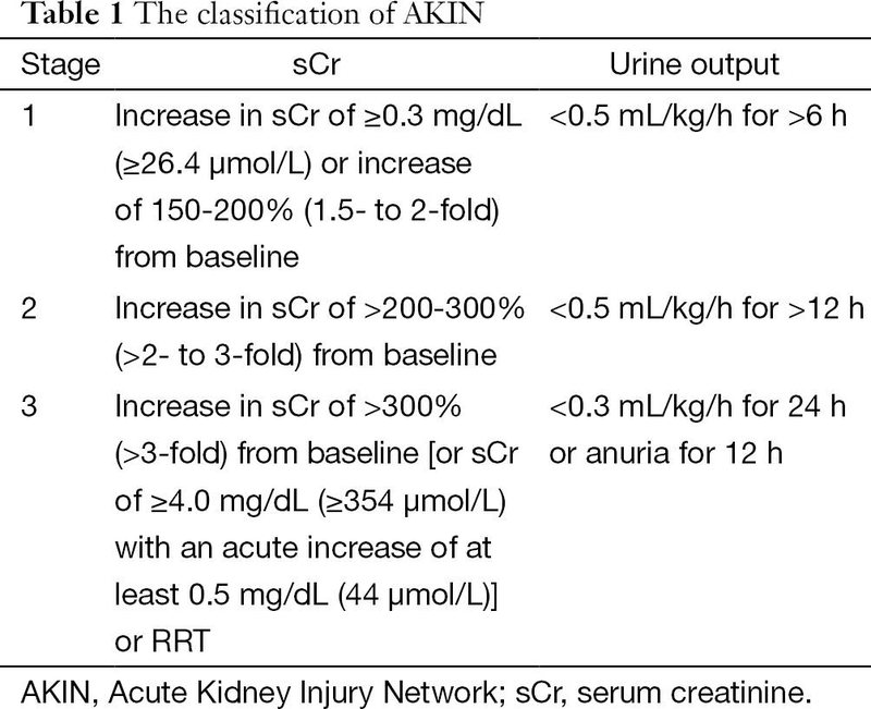 Đánh giá mức độ tổn thương thận cấp bằng thang điểm AKIN 2