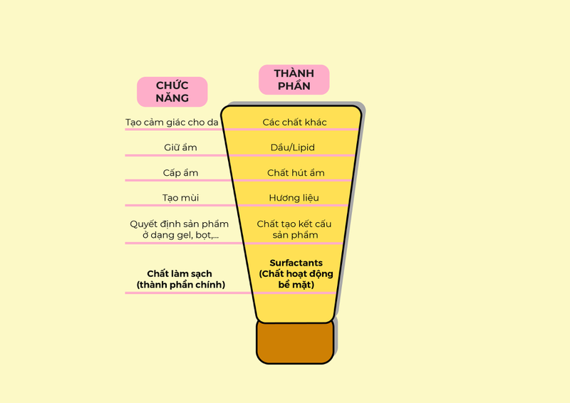 Giải đáp thắc mắc: Bảng thành phần sữa rửa mặt có gì 2