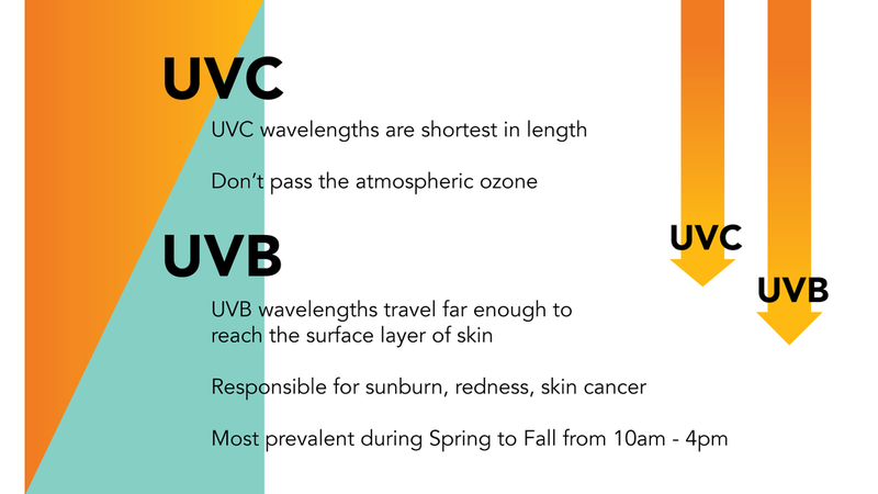 Tia UVA, UVB là gì? Bảo vệ da khỏi tia UVA, UVB như thế nào? 1