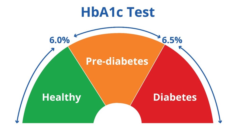 Xét Nghiệm HbA1c: Những điều cần biết để giám sát bệnh đái tháo đường hiệu quả 4
