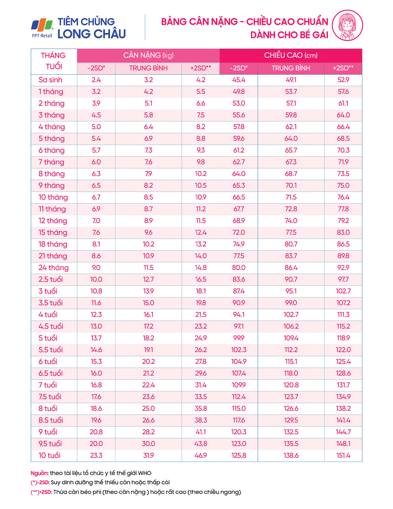 Bảng chiều cao, cân nặng tiêu chuẩn cho trẻ từ 0 - 10 tuổi 3