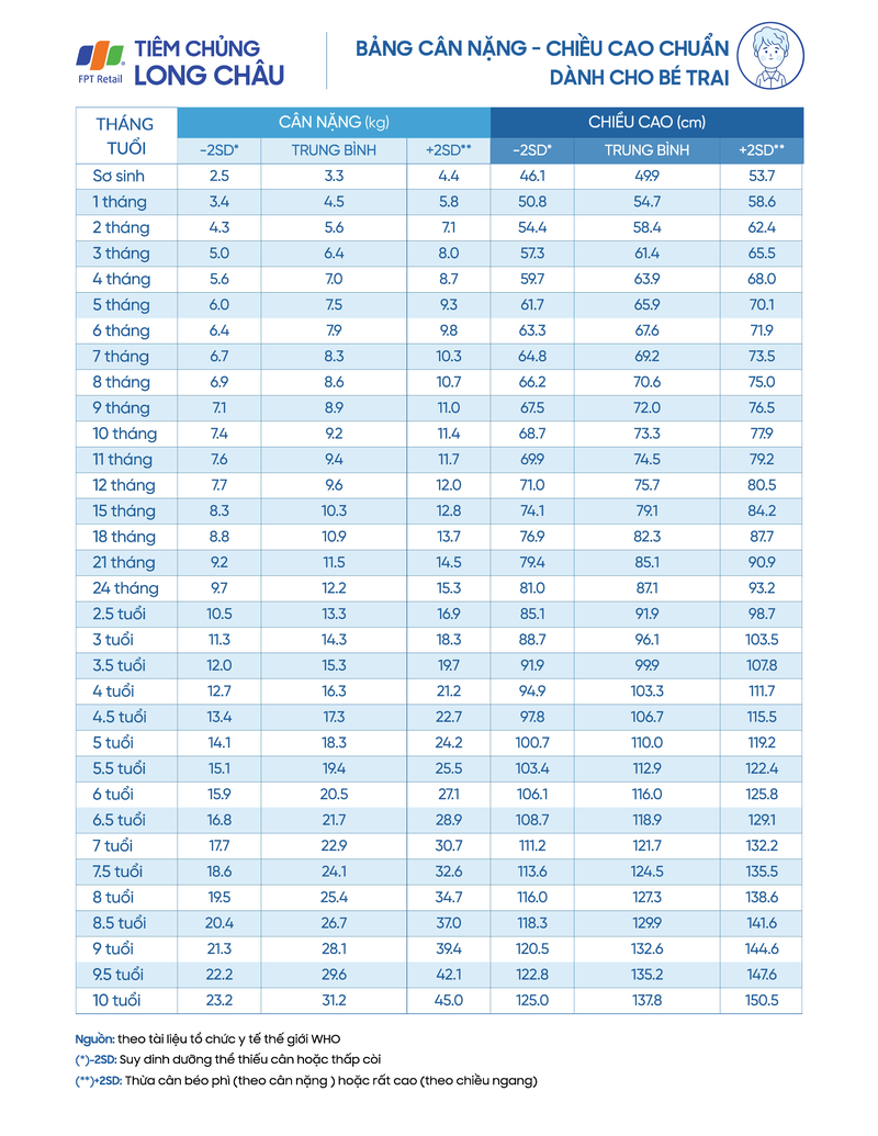 Bảng chiều cao, cân nặng tiêu chuẩn cho trẻ từ 0 - 10 tuổi 4