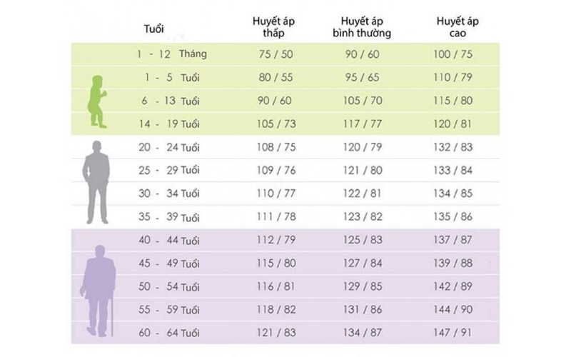 Huyết áp như thế nào là cao và như thế nào là thấp?