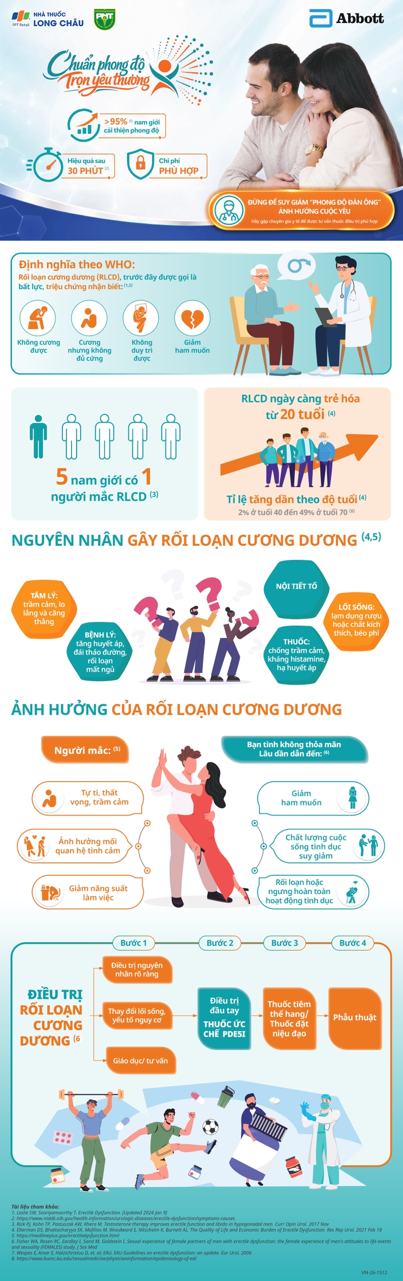 [Infographic] Rối loạn cương dương và những ảnh hưởng đến chất lượng cuộc sống