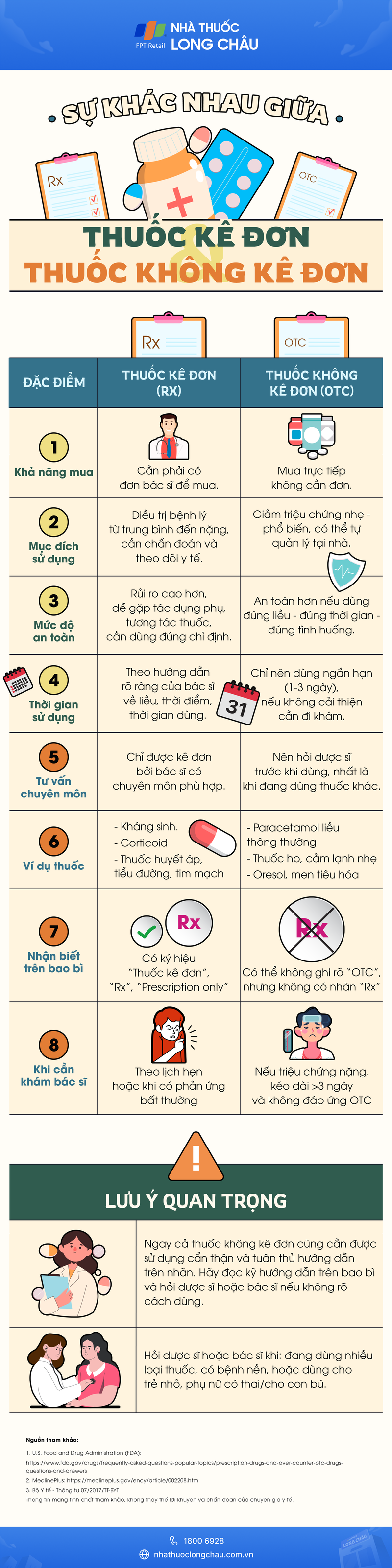 Infographic Sự khác nhau giữa Thuốc kê đơn và Thuốc không kê đơn