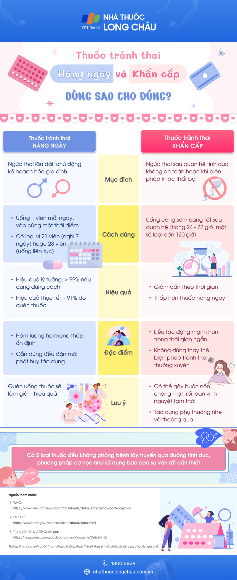 Phân biệt thuốc tránh thai hàng ngày và khẩn cấp