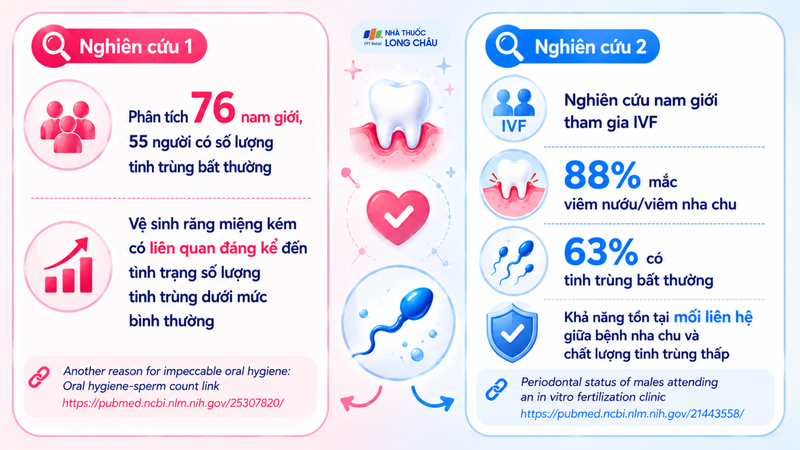 Các nghiên cứu ghi nhận ảnh hưởng của sức khỏe răng miệng đến chất lượng tinh trùng ở nam giới