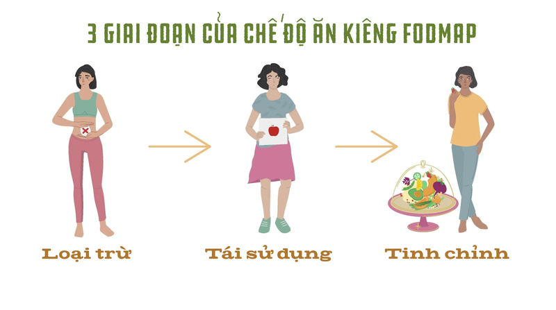 Khám phá chế độ ăn kiêng ít FODMAP - Bí quyết và hướng dẫn chi tiết 2