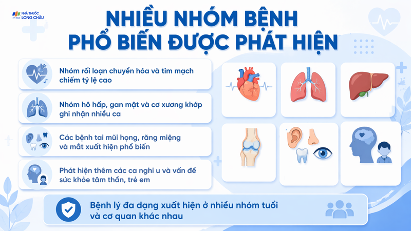 Qua khám sàng lọc, các bác sĩ ghi nhận nhiều nhóm bệnh phổ biến trong cộng đồng