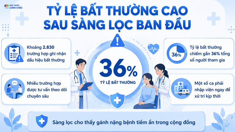 kham-suc-khoe-mien-phi-phat-hien-hon-2-800-truong-hop-bat-thuong-nhom-benh-nao-pho-bien-nhat-10009-4.png