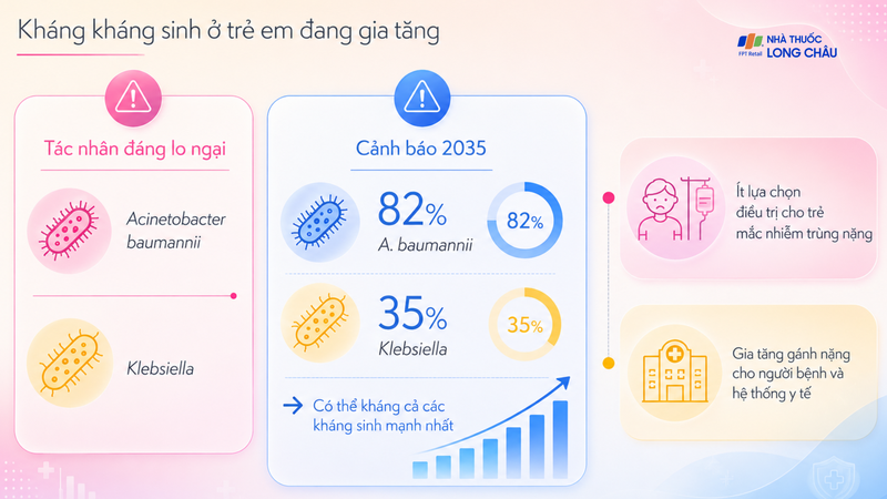 Kháng kháng sinh ở trẻ em làm giảm dần hiệu quả của nhiều thuốc điều trị