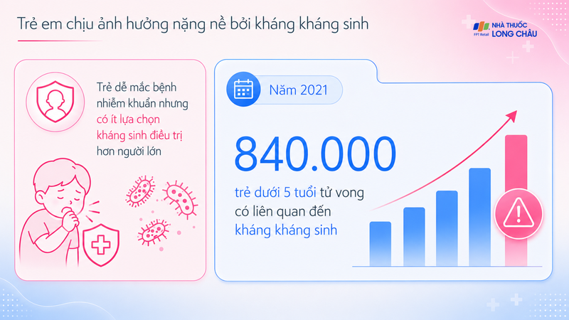 Hàng trăm nghìn trẻ tử vong mỗi năm do liên quan đến vi khuẩn kháng kháng sinh