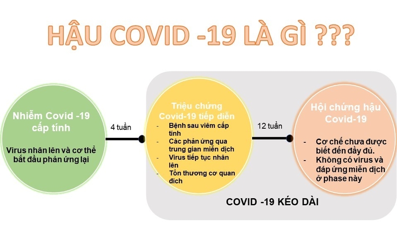 Hậu Covid 19 là gì?